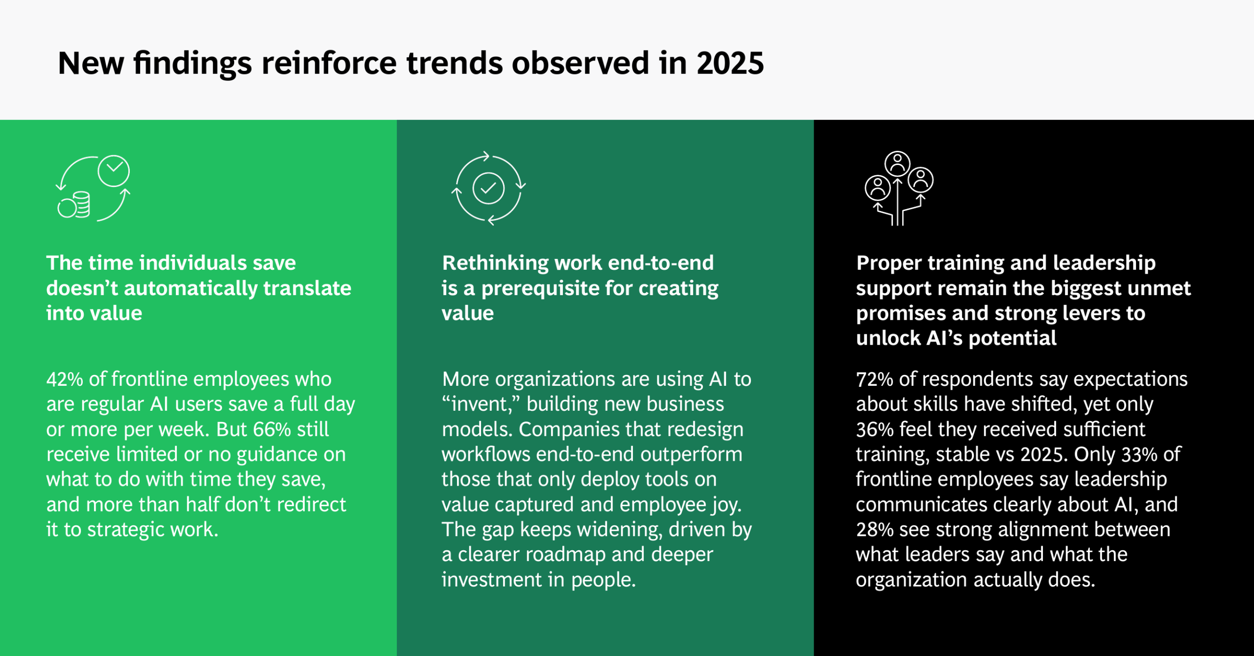 AIで削減した時間が自動的に価値へ変わるわけではないことを示すBCG 2026スライド — 生成AI人材育成の根拠図表