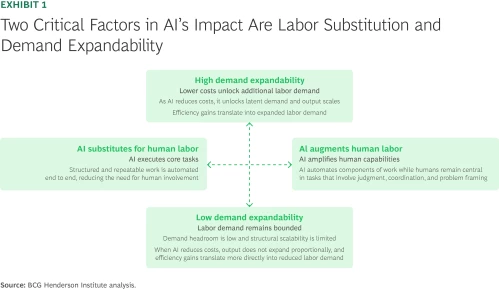 BCG:AIが雇用に与える影響を労働代替性と需要拡張性で整理した2x2図表 — AI人材 リスキリングの根拠図表