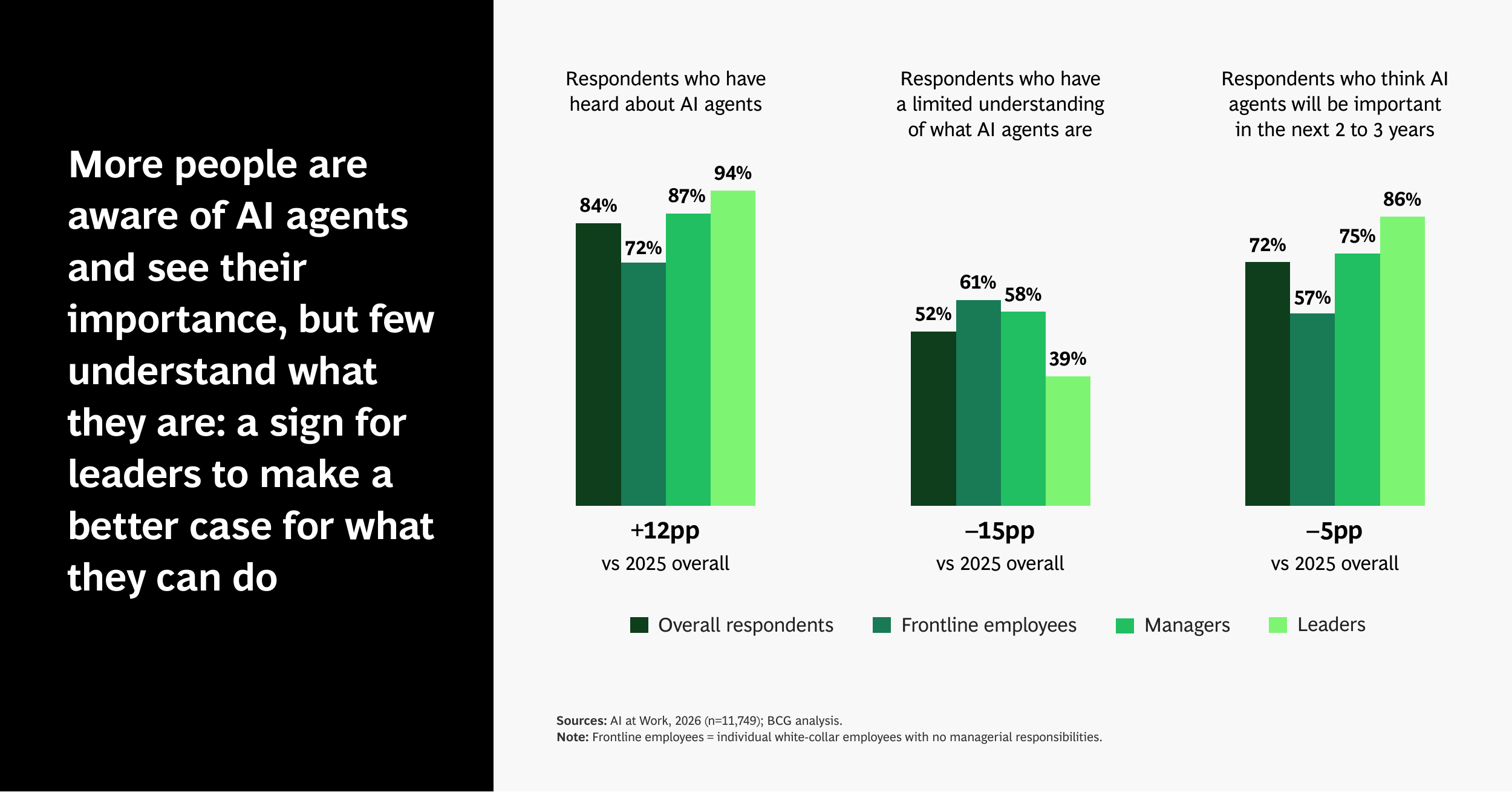 BCG AI at Work 2026調査：AIエージェントを聞いたことがある回答者は84%に上る一方、52%は限定的な理解にとどまり、現場従業員の理解不足は61%とリーダーの39%より大きい — AIエージェント 人材育成の根拠図表