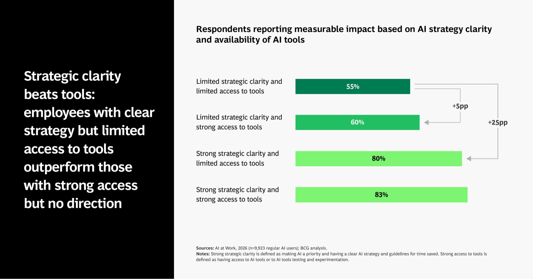 AI 워크슬롭 기업교육에서 도구 접근보다 명확한 AI 전략이 측정 가능한 성과에 더 큰 차이를 만드는 BCG 비교 도표