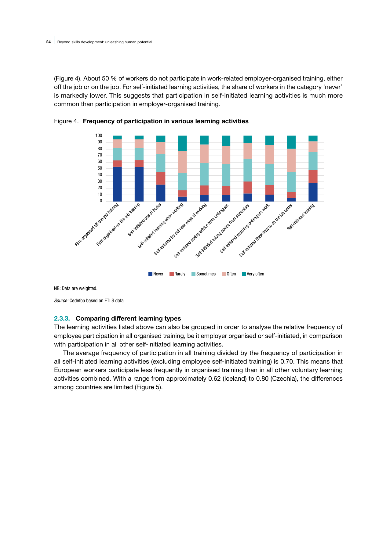 AIスキル研修の参加障壁 — Cedefop企業主催研修の参加頻度 Figure 4