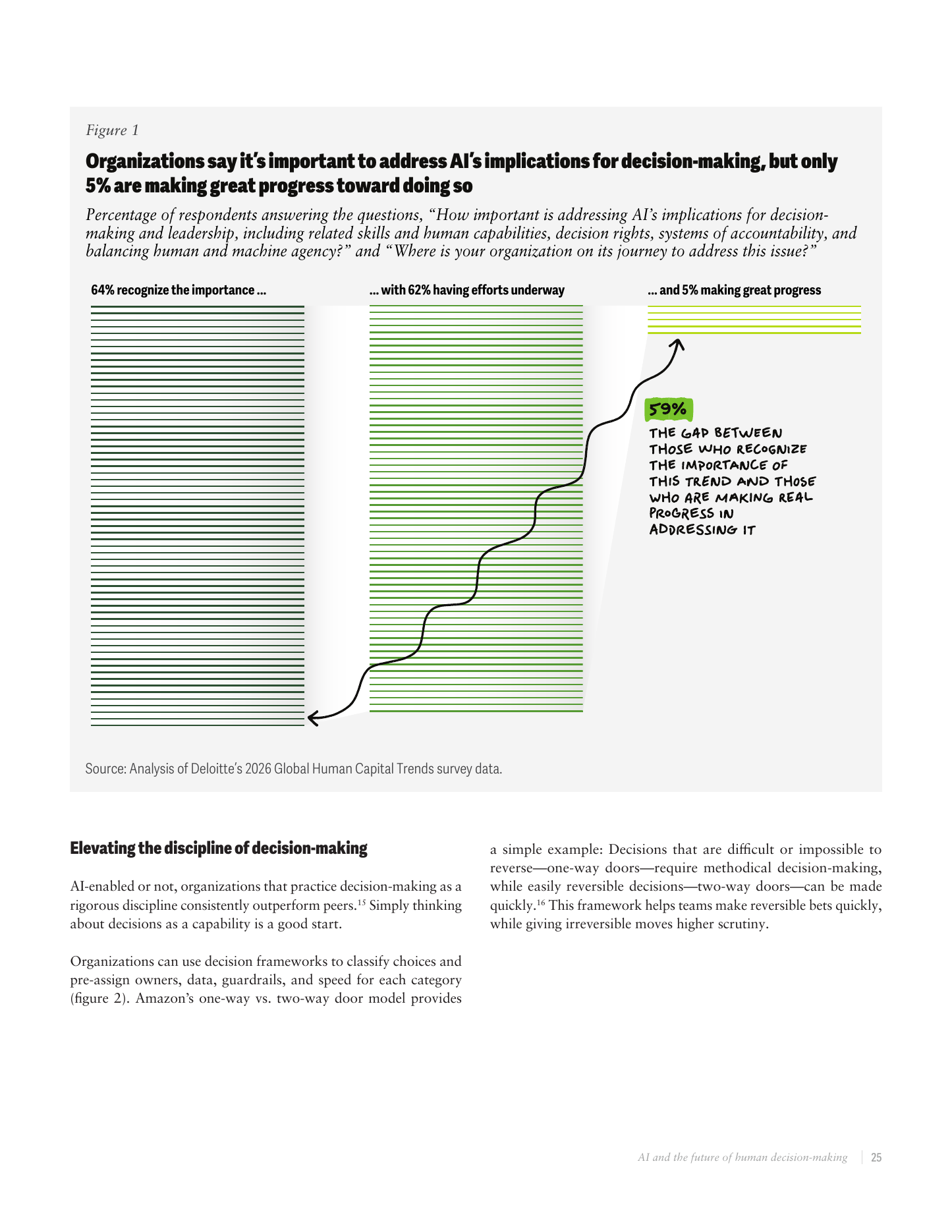 Deloitte 2026 Global Human Capital Trendsに掲載されたAI意思決定の重要性と進展状況 — 人事AIガバナンスの根拠図表
