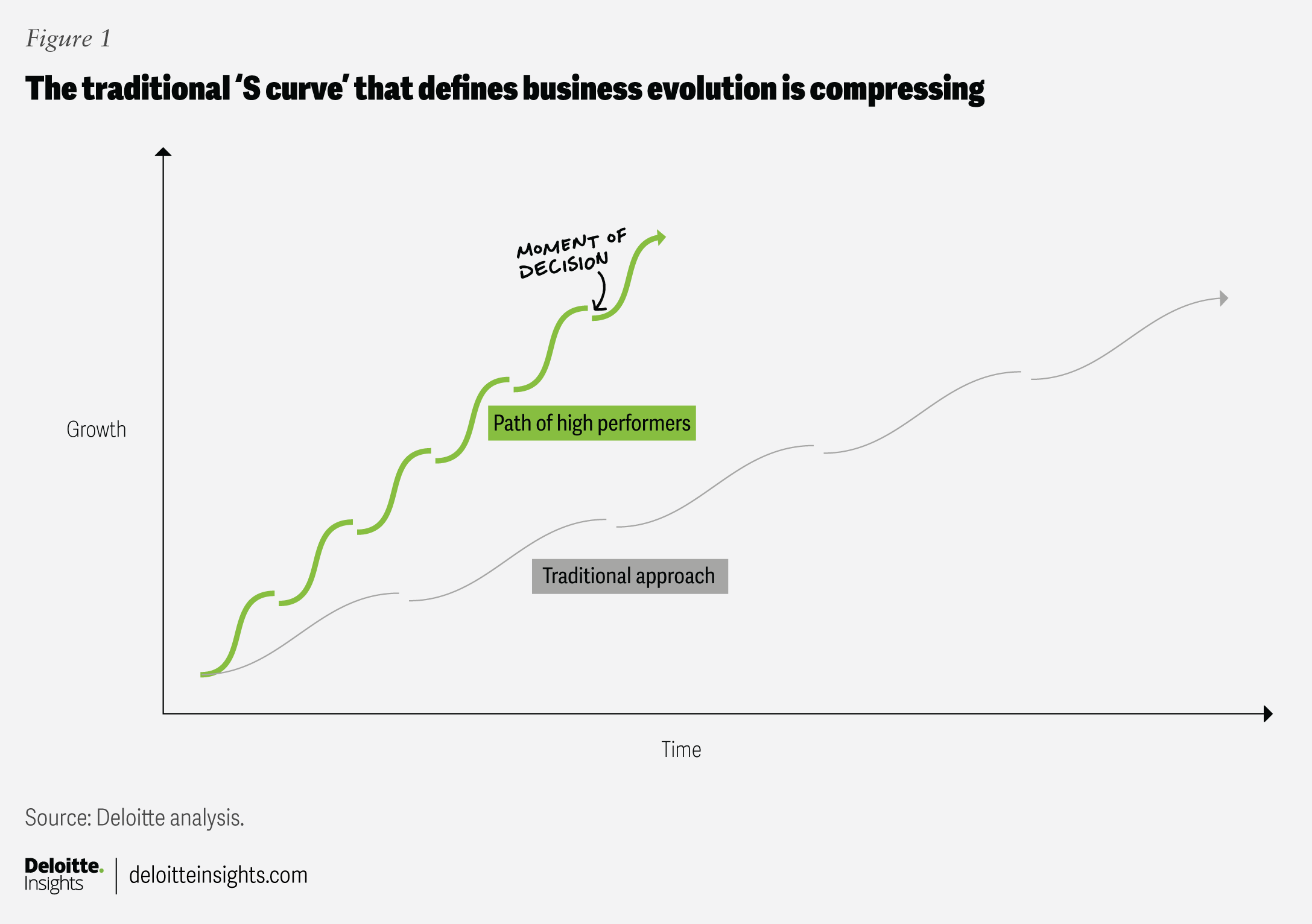 Deloitte 2026 Global Human Capital Trends: 圧縮されるビジネスSカーブ — AI 人員計画の根拠図表