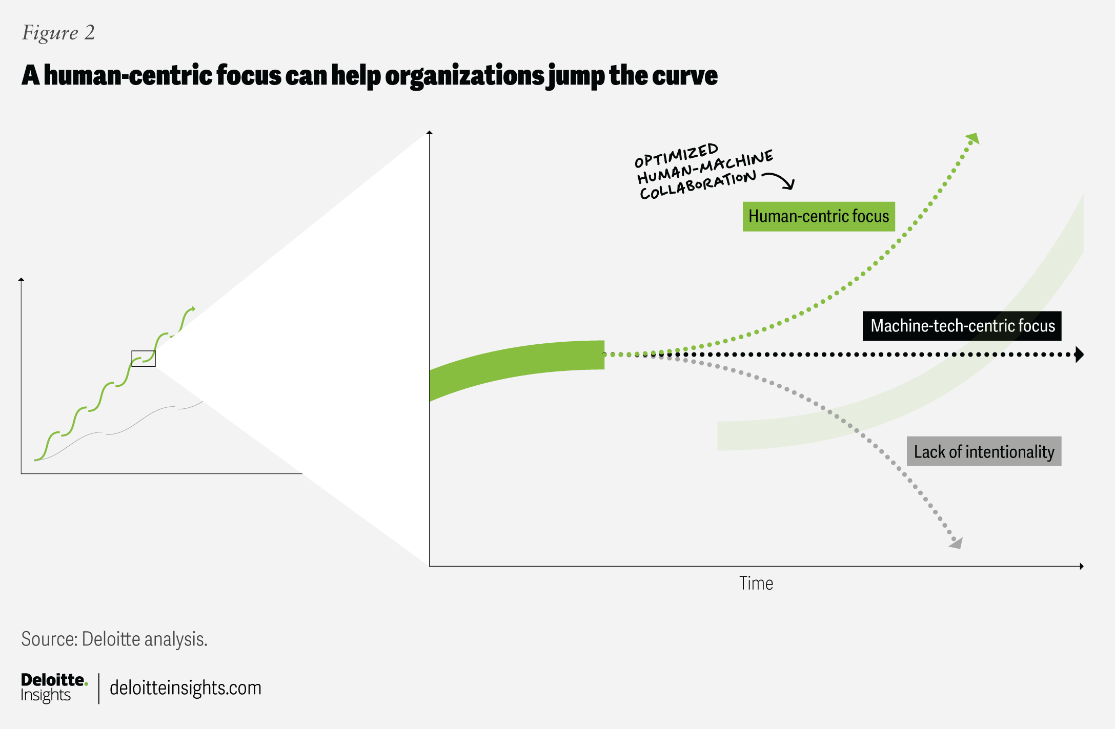 Deloitte 2026 Global Human Capital Trends Figure 2: 人間中心の焦点が次の成長曲線への移行を支えることを示す図 — 変革疲れ 人材育成の根拠図表