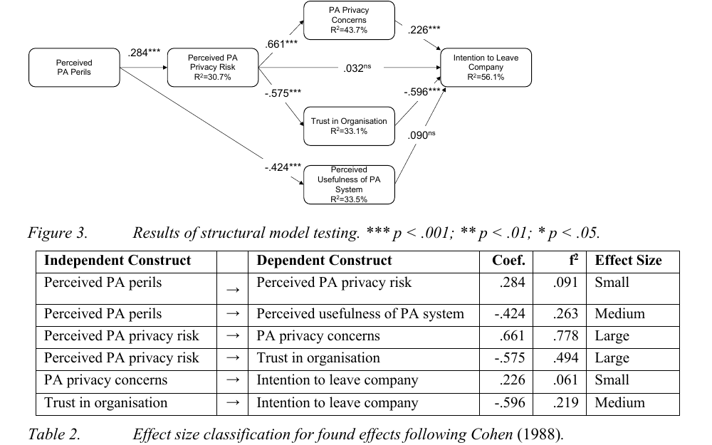 学習分析の説明可能性に関連し、People Analyticsのプライバシーリスク、組織への信頼低下、離職意向の構造的関連を示すECIS 2023 Figure 3とTable 2