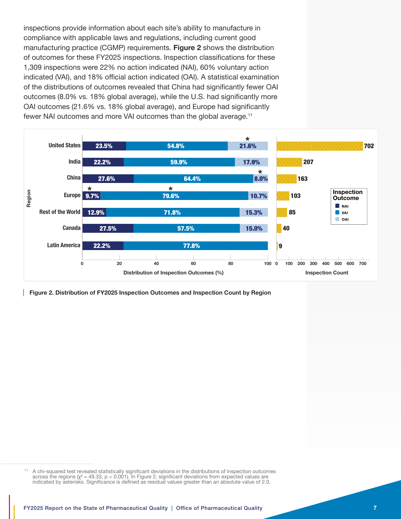 FDA FY2025 Report on the State of Pharmaceutical Quality의 지역별 검사 결과 분포 — 규제 산업 교육 근거 도표