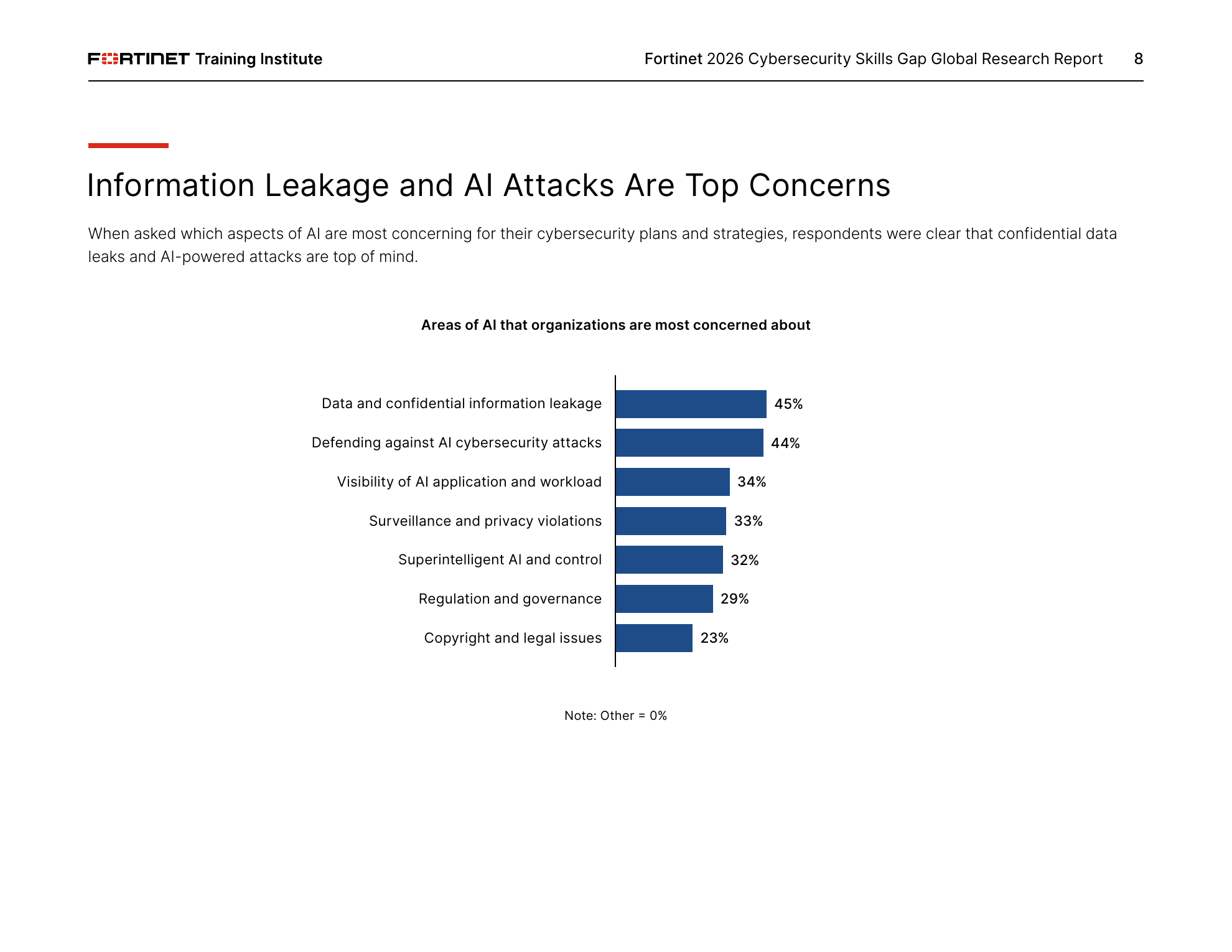 Fortinet 2026 Cybersecurity Skills Gap 보고서의 AI 관련 보안 우려 영역: 데이터 유출, AI 공격 방어, AI 애플리케이션 가시성 — AI 보안 인재 양성 근거 도표