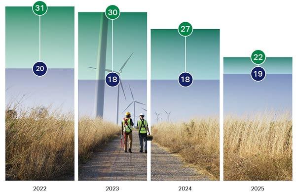 Gallup State of the Global Workplace 2026：2022年から2025年までの管理職と非管理職のエンゲージメント推移 — 管理職育成の根拠図表