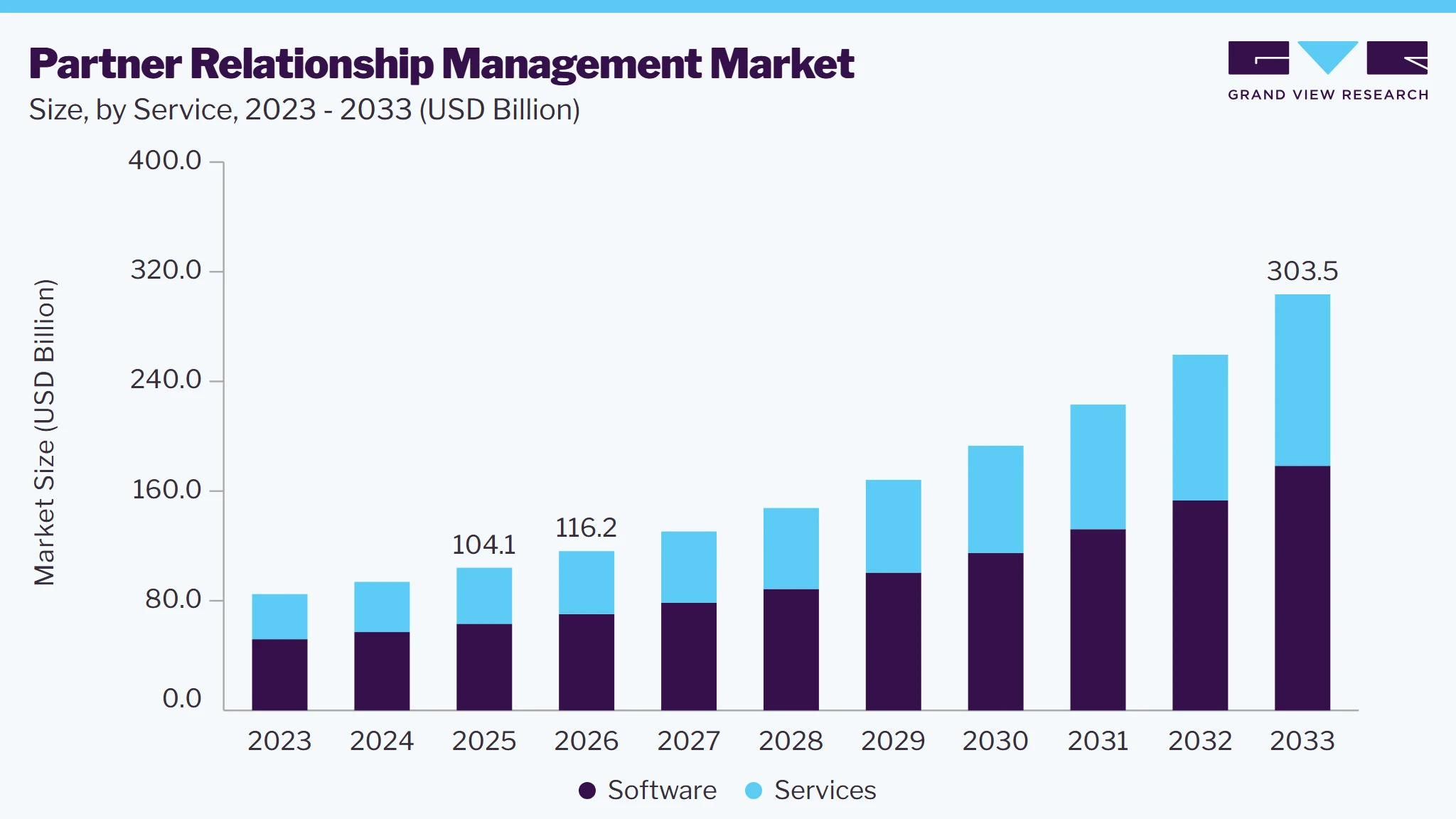 Grand View Research의 Partner Relationship Management Market 규모 전망. PRM 시장은 2026년 1,162억 달러에서 2033년 3,035억 달러로 성장 전망 — 대리점 교육 표준화 근거 도표