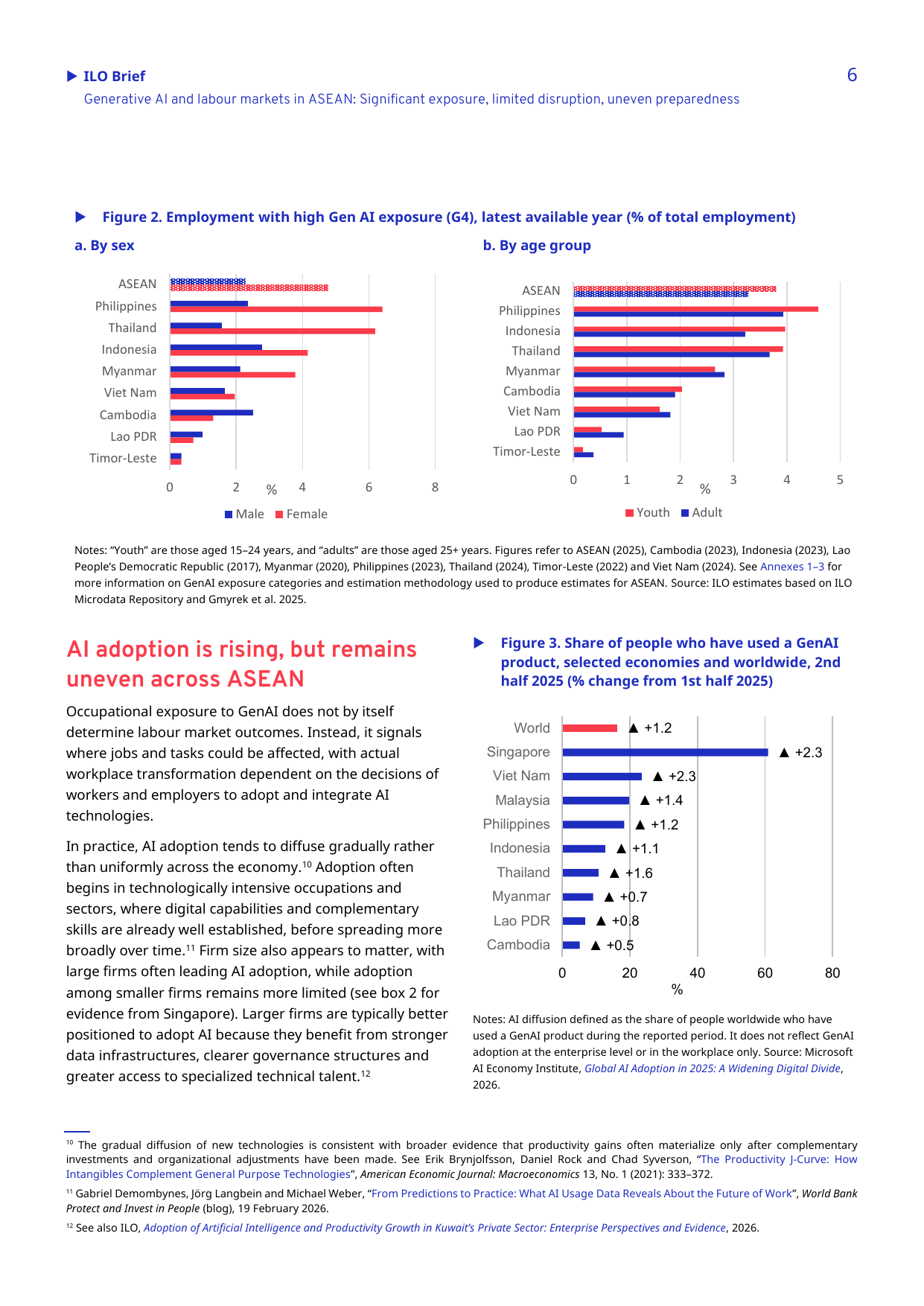 ASEAN AI人材育成の優先順位――性別・年齢別に生成AIの高曝露職に就く比率と国別の生成AI利用・普及の差を示すILO図表