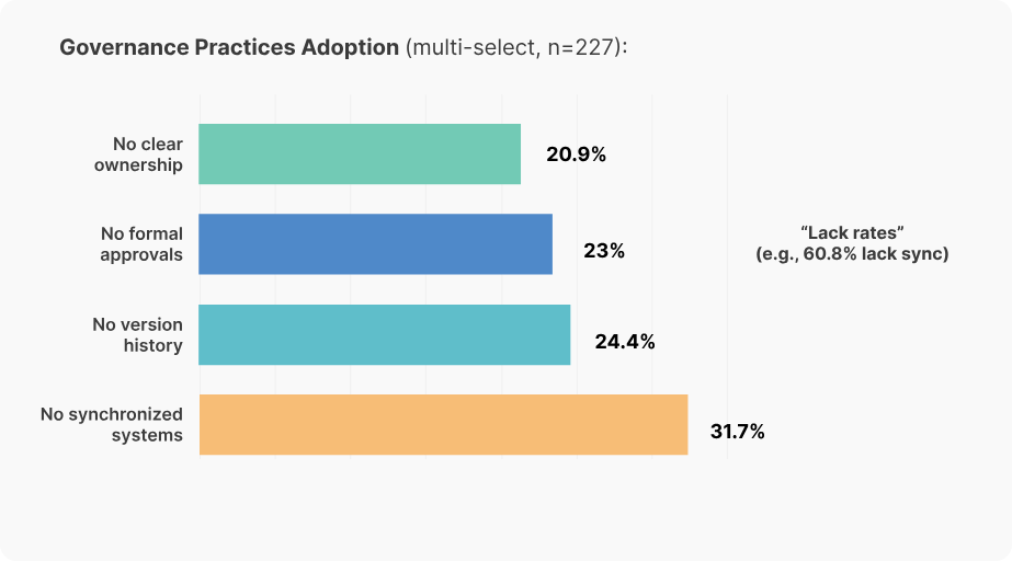 JDXpert State of Job & Skills Data Governance 2026: スキルデータガバナンス実践状況 — スキルデータ ガバナンスの根拠図表