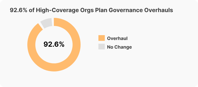 JDXpert State of Job & Skills Data Governance 2026: 高カバレッジ組織におけるガバナンス見直し計画 — スキルデータ ガバナンスの根拠図表