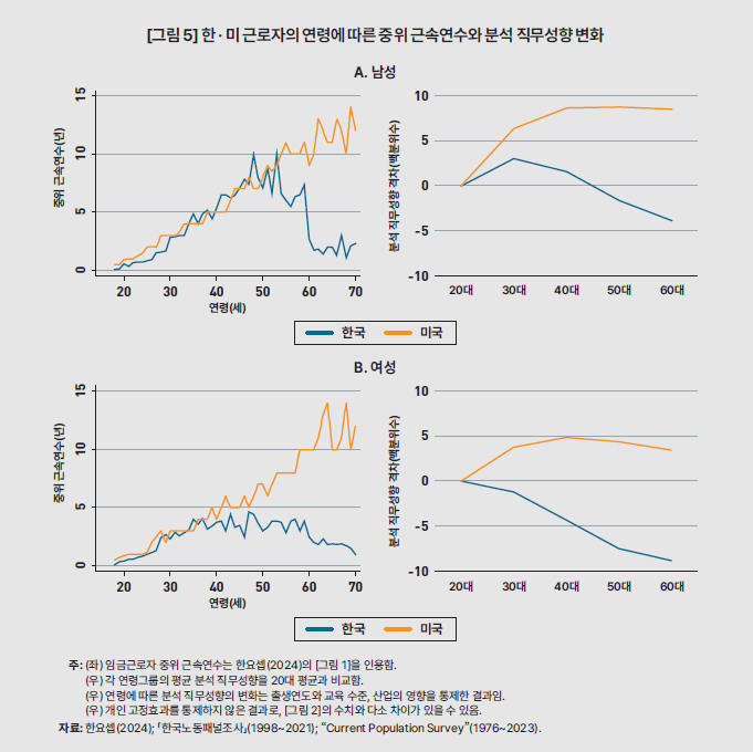 KDI 図5: 韓国と米国における年齢別勤続年数と分析職務傾向の変化 — 高年齢者雇用 リスキリングの根拠図表