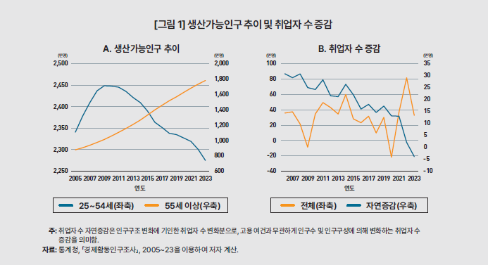 KDI 그림 1: 생산가능인구와 취업자 수 변화 — 중장년 리스킬링 근거 도표