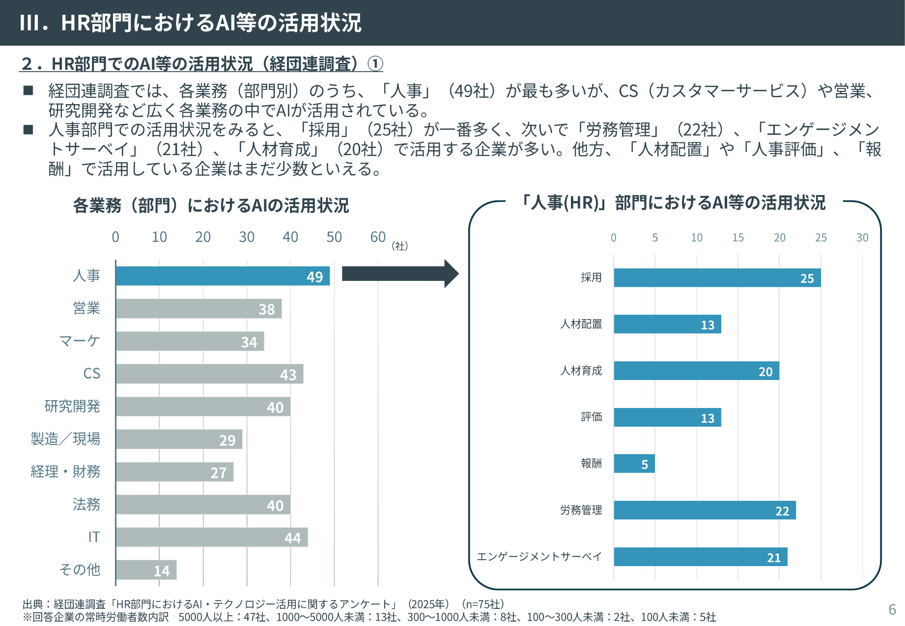 経団連2026年資料に掲載されたHR部門でのAI活用状況 — 人事AIガバナンスの根拠図表