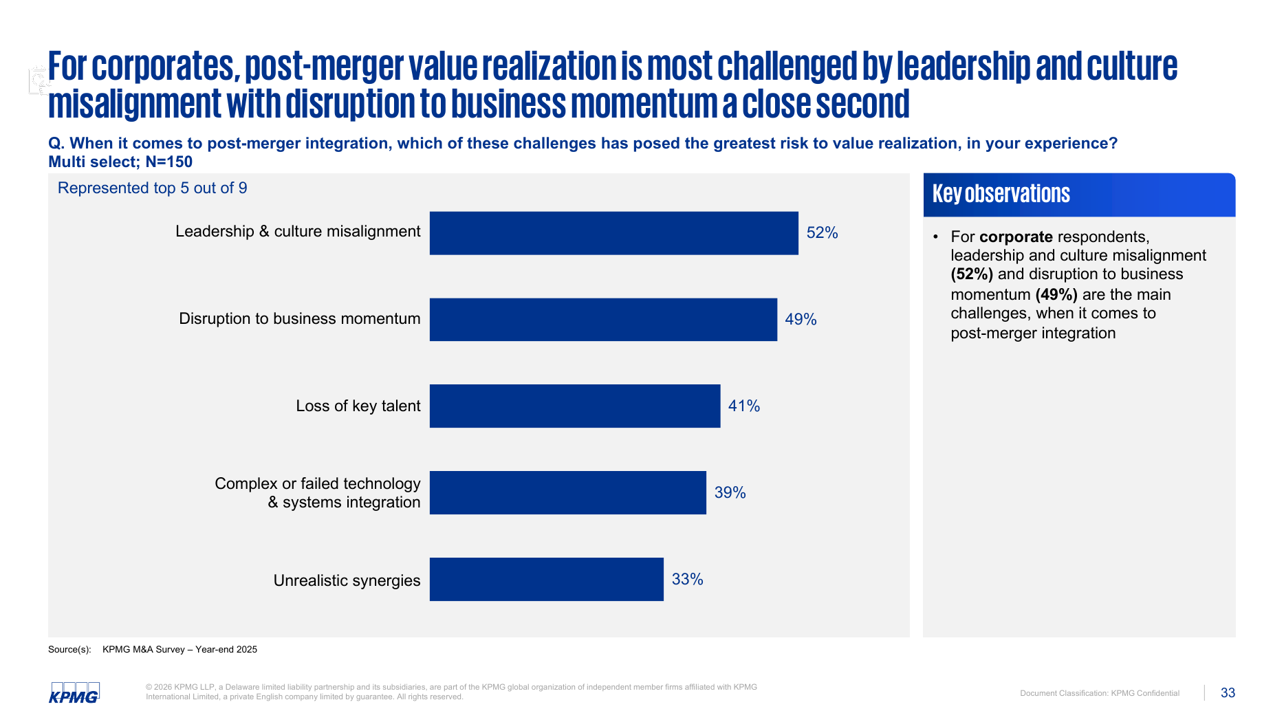KPMG 2026 기업 응답자의 M&A 리더십·문화 불일치와 사업 모멘텀 위험 — M&A 통합 교육 근거 도표