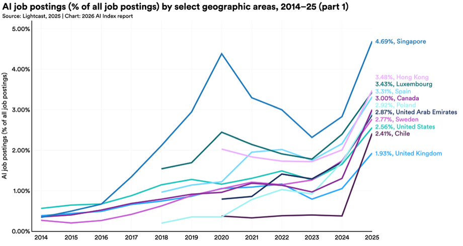 Lightcast / Stanford AI Index 2026。2014~2025年の国別AI求人割合の推移 — 人材育成 計画の根拠図表