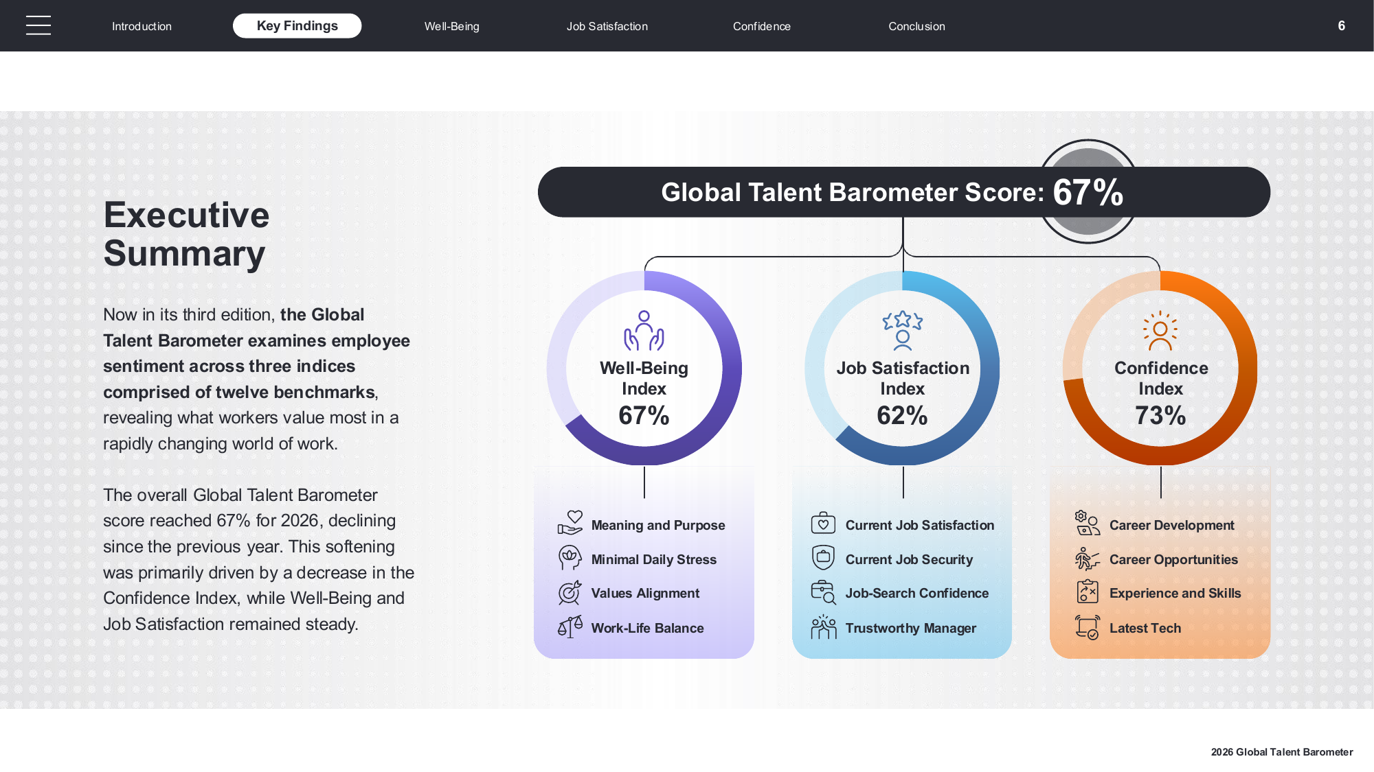 ManpowerGroup 2026 Global Talent Barometer 요약: 전체 점수 67%는 전년 대비 하락했고, 하락을 주도한 것은 자신감 지수다(리포트 6쪽) — AI 교육 직원 자신감 근거 도표