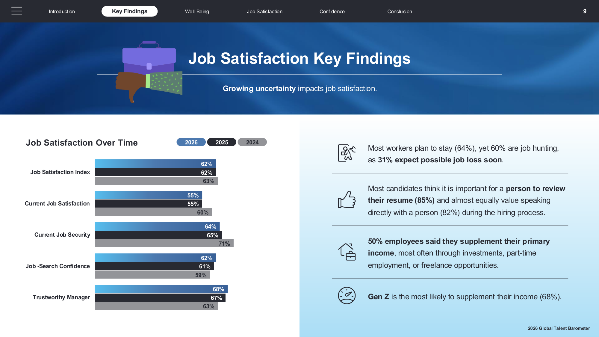 ManpowerGroup 2026 Global Talent Barometer 직무 만족 핵심 결과: 근로자 64%는 잔류를 계획하지만 60%는 구직을 병행하고 31%는 일자리 상실 가능성을 예상한다(리포트 9쪽) — AI 인재 리스킬링 근거 도표