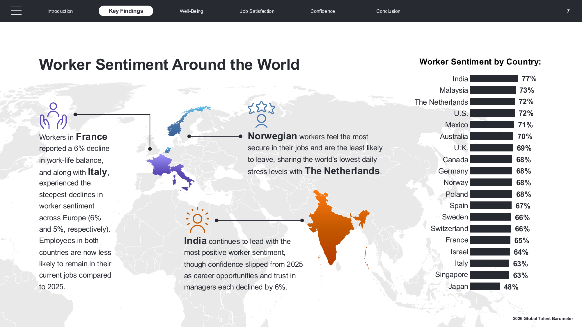 ManpowerGroup 2026 Global Talent Barometer 국가별 근로자 심리 점수: 인도가 77%로 가장 높고 일본은 48%로 가장 낮다(리포트 7쪽) — AI 교육 직원 자신감 근거 도표