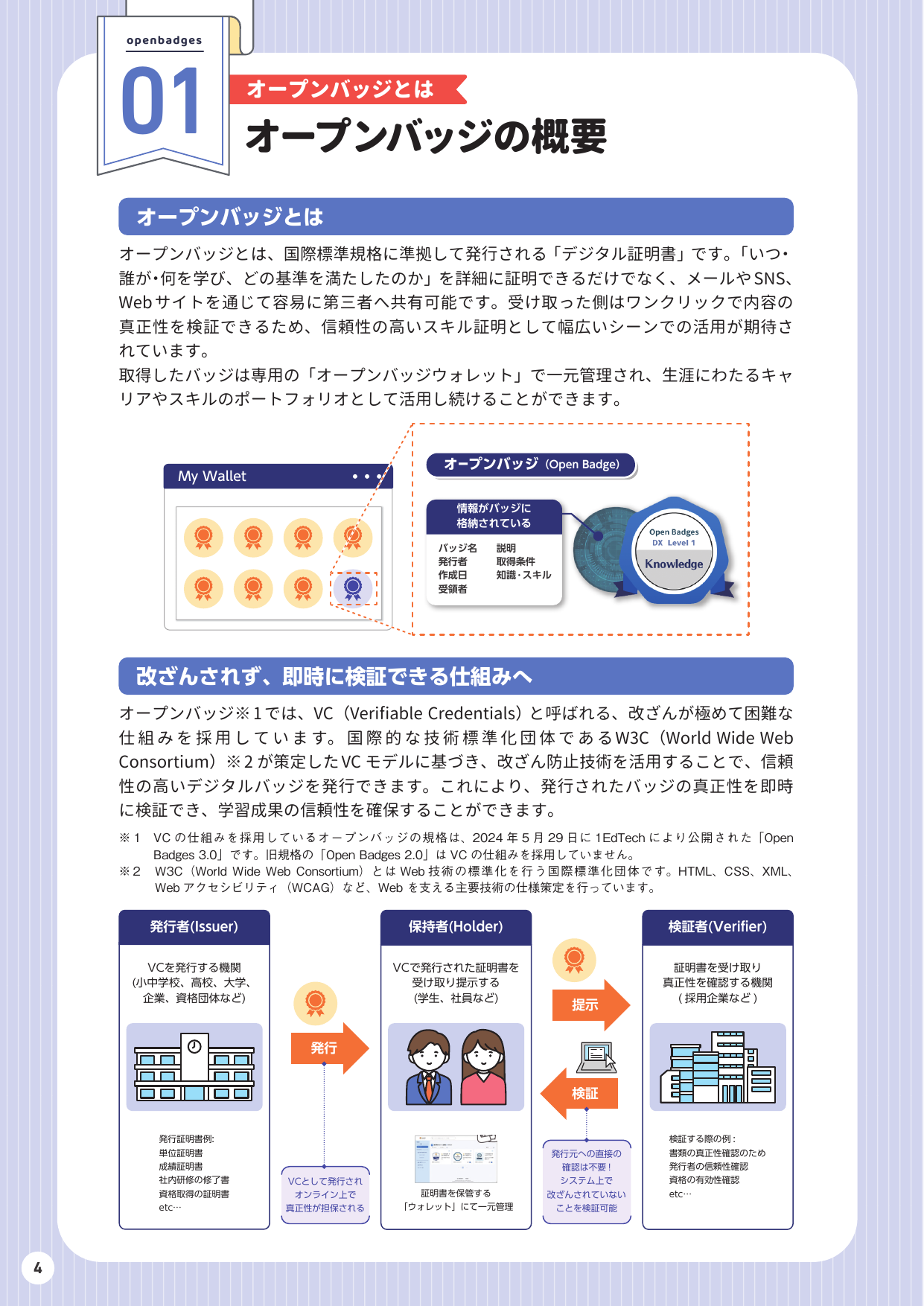 학습기록 이식성을 위한 오픈배지의 발급자·보유자·검증자와 지갑·발급·제시·검증 흐름을 설명한 문부과학성 자료