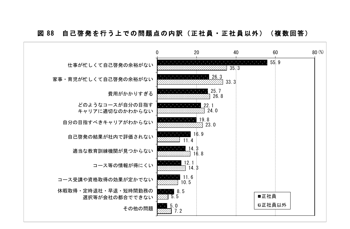 基礎スキルのリスキリング参加を妨げる仕事・家事・費用の壁を、正社員と非正社員で比較した厚生労働省の図表