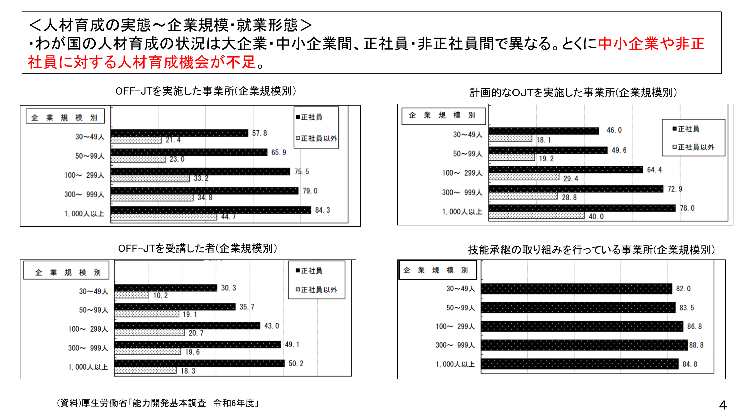 후생노동성 2026 자료에서 기업 규모와 고용형태에 따라 OFF-JT·계획적 OJT·교육 참여 기회가 다르게 나타남을 보여주는 차트 — 직원 유지 전략 근거 도표