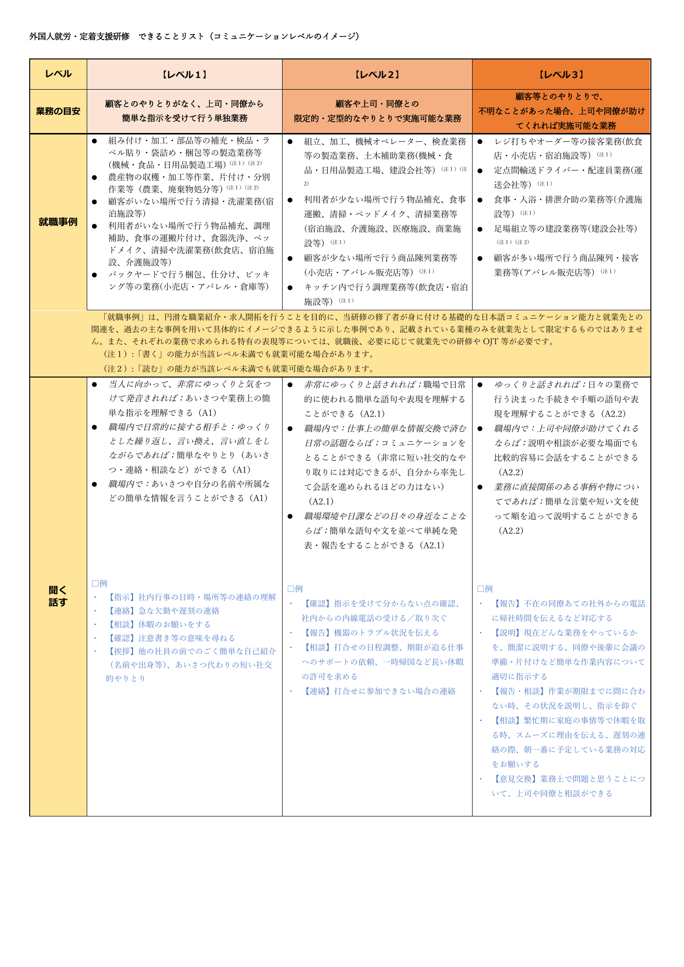 厚生労働省 外国人就労・定着支援研修の3段階コミュニケーションと就職事例―外国人材育成の根拠表