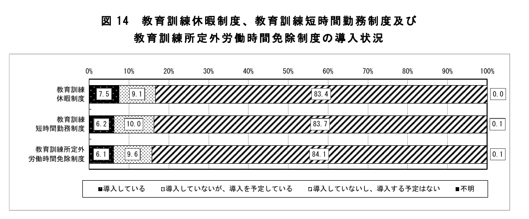 일본 후생노동성 능력개발기본조사 図14. 교육훈련휴가 제도 도입 기업 7.5%, 교육훈련 단시간근무 제도 6.2%, 시간외근로 면제 제도 6.1% — 학습 장벽 근거 도표