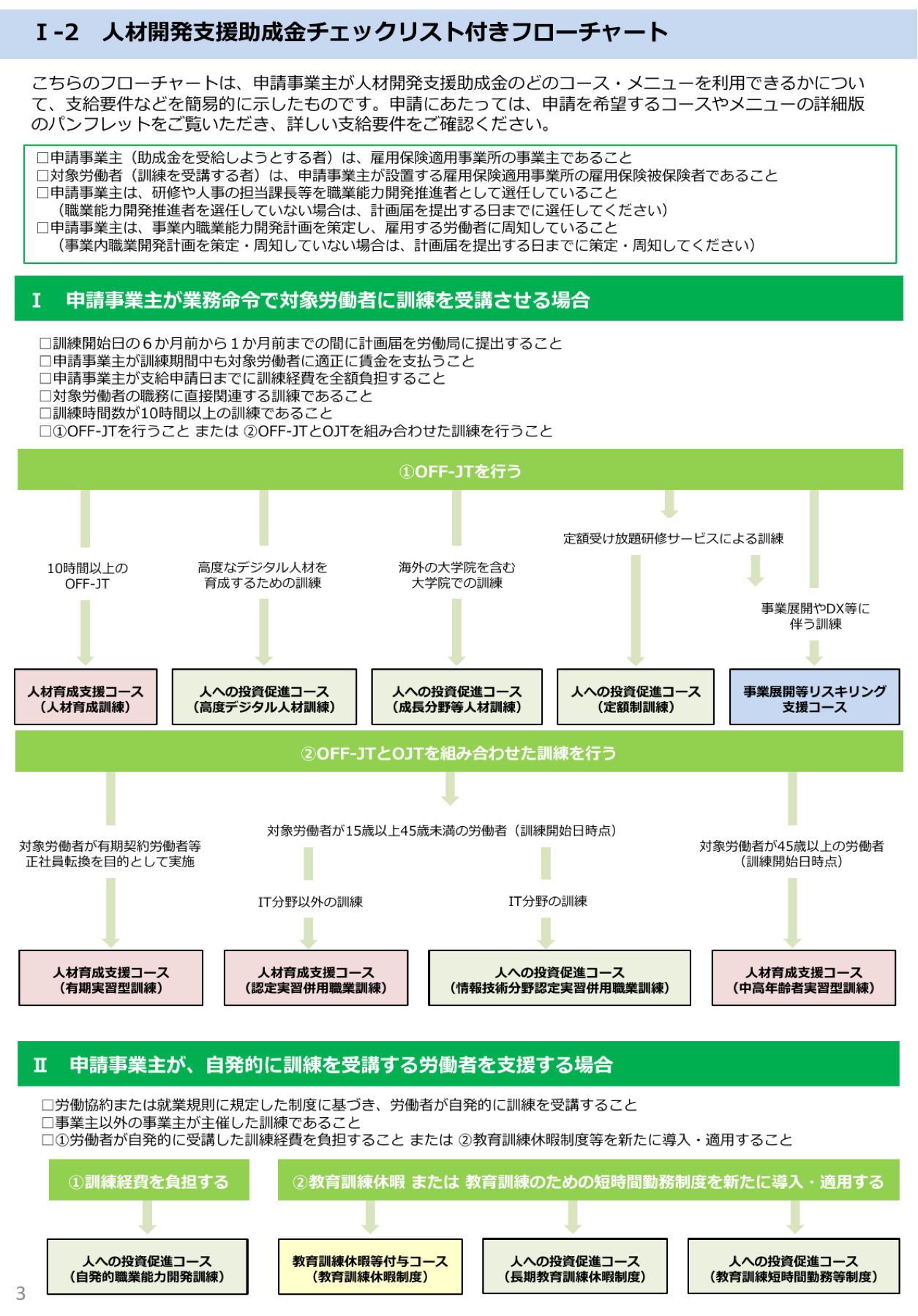 자기주도학습 지원에 비용 부담과 교육훈련 휴가·단시간 근무를 연결한 일본 후생노동성 흐름도