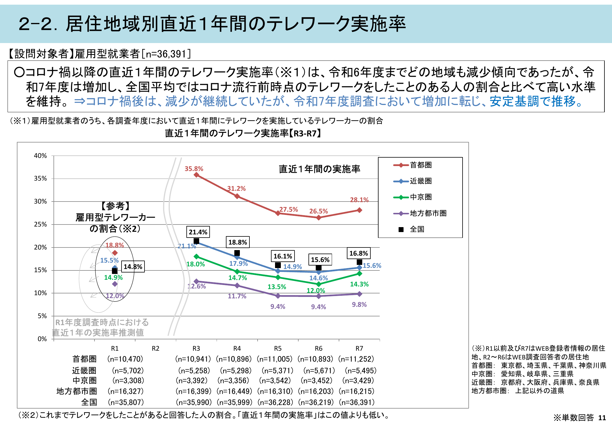 国土交通省 令和7年度テレワーク人口実態調査：直近1年間のテレワーク実施率 — ハイブリッドワーク研修の根拠図表