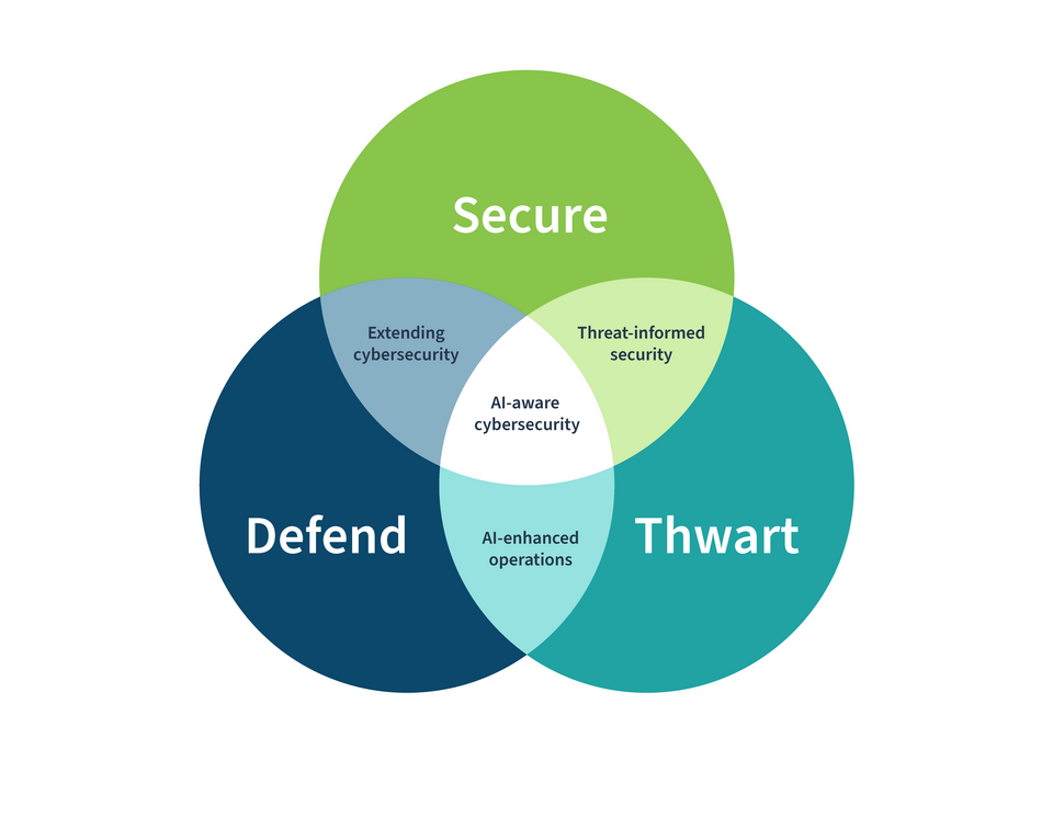 NIST Cyber AI ProfileにおけるSecure、Defend、Thwartの3領域とAI-aware cybersecurity — AIセキュリティ人材育成の根拠図表