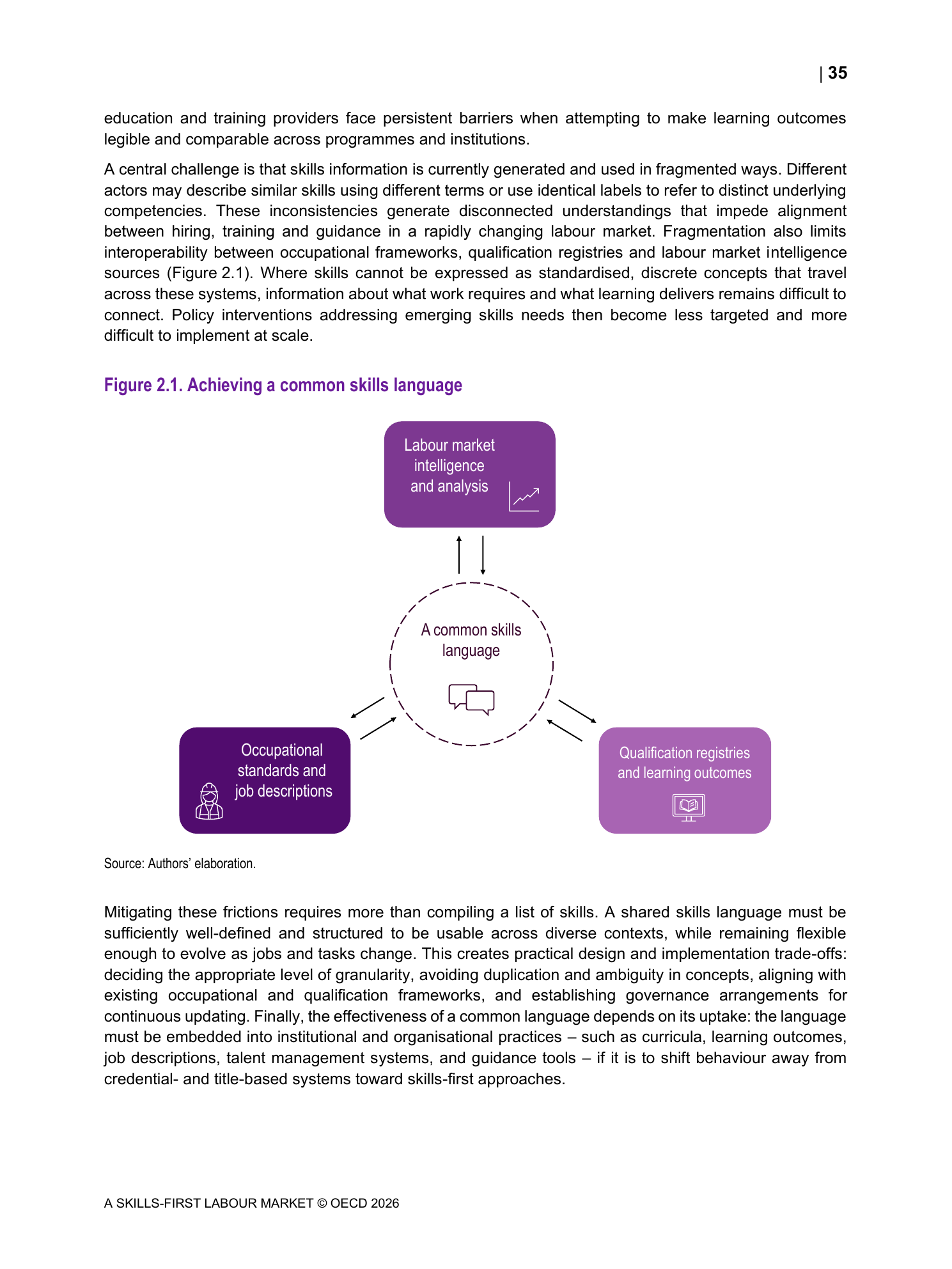 OECD 2026 A Skills-First Labour Market의 Figure 2.1. 노동시장 인텔리전스, 직업표준, 자격·학습성과를 연결하는 공통 스킬 언어 — 교육과정 기획 근거 도표