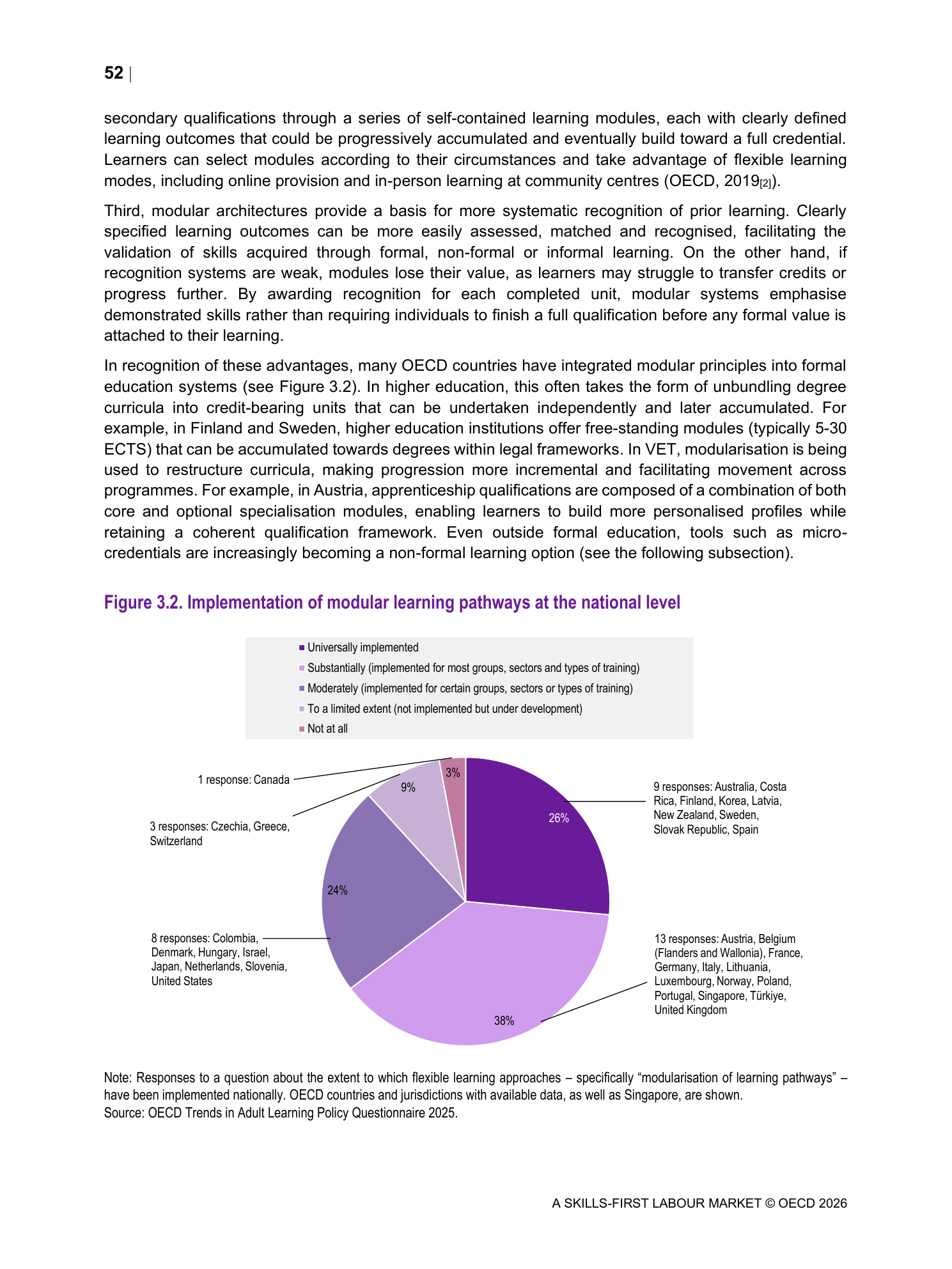 OECD 2026 A Skills-First Labour Market의 Figure 3.2. 국가 수준의 모듈형 학습 경로 시행 정도 — 마이크로크리덴셜 근거 도표