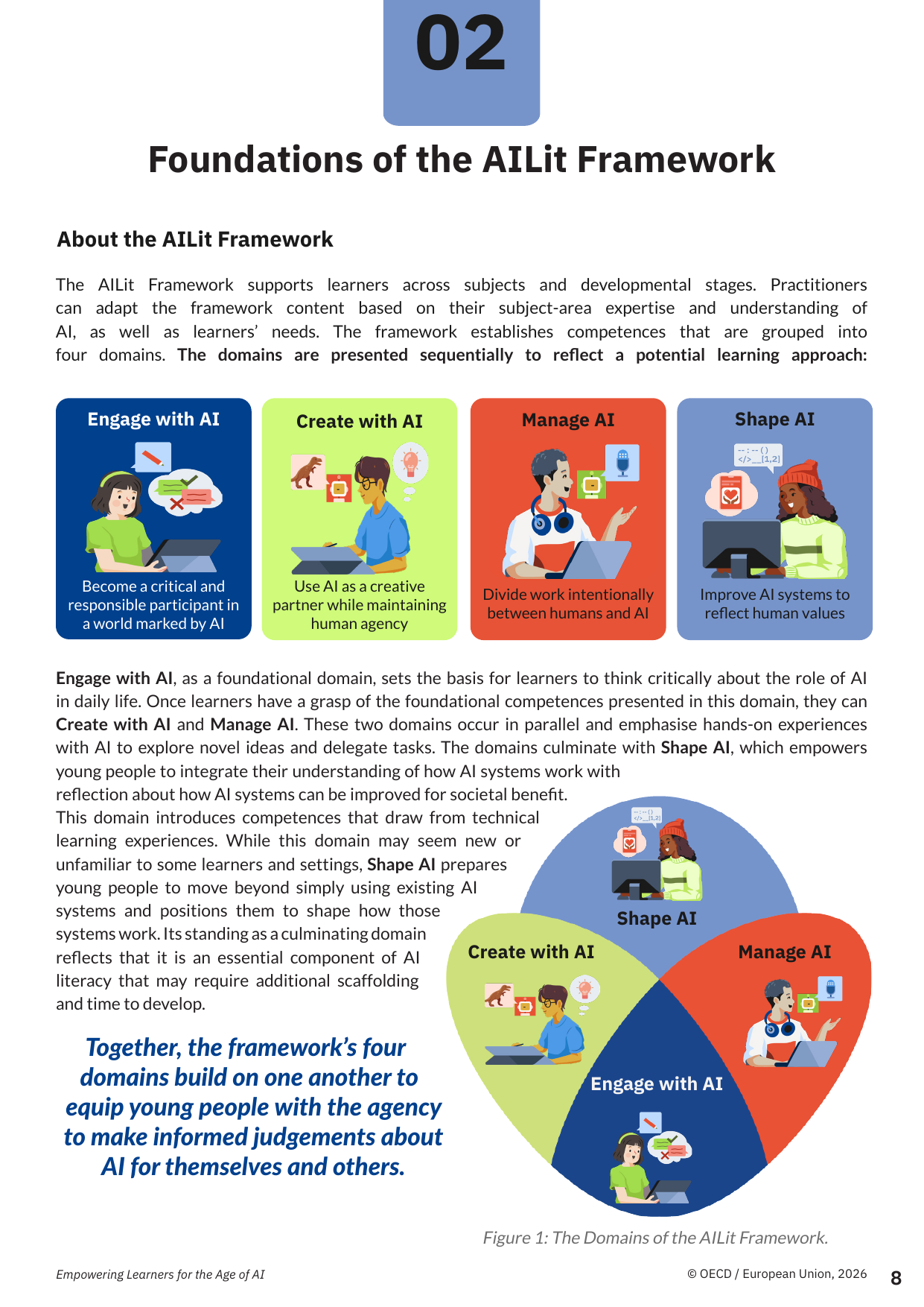 AI 유창성 평가 — OECD·EC AI 리터러시 네 영역 Engage Create Manage Shape