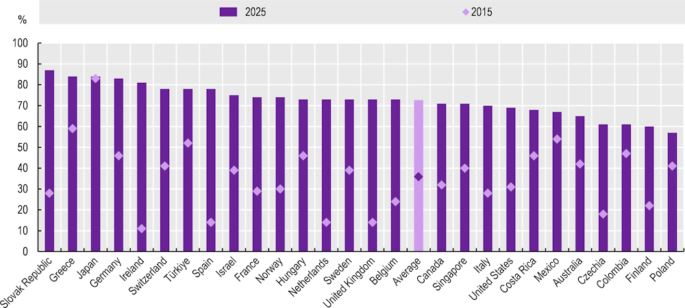 OECD Employment Outlook 2026: 2015년부터 2025년까지 고용주의 채용 어려움 추이 — 사내이동 근거 도표