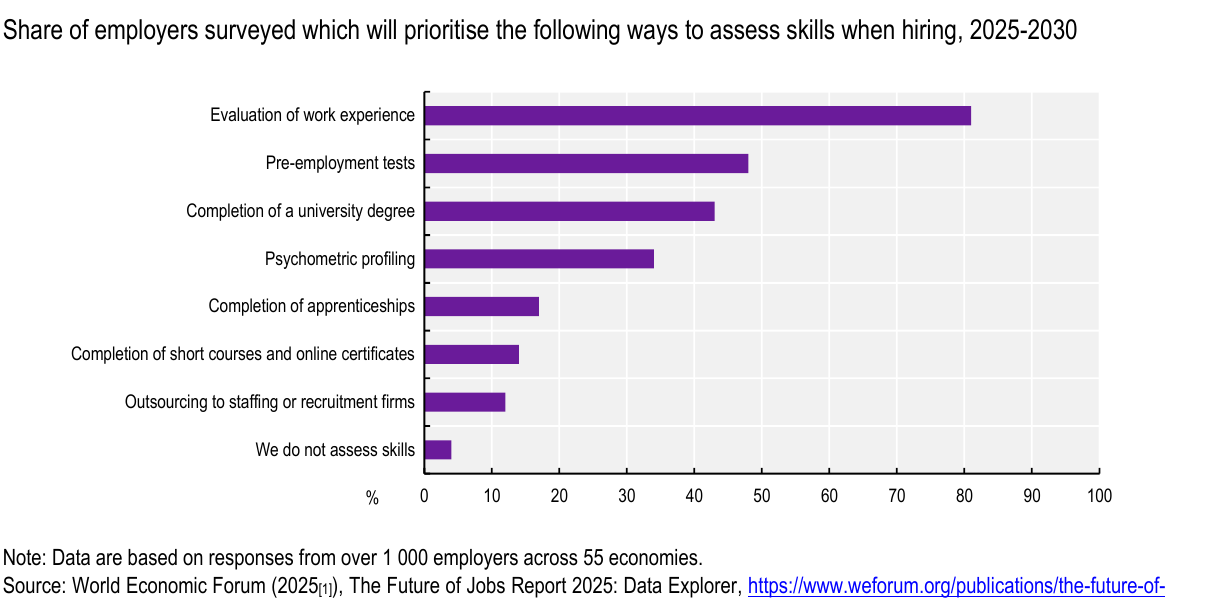 OECD A Skills-First Labour Market: 採用時に雇用主が重視するスキル評価方法 — リスキリング OJTの根拠図表