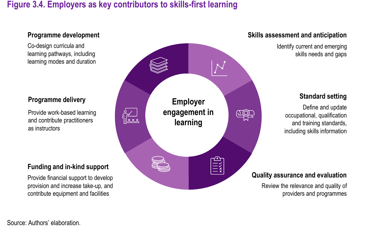 OECD A Skills-First Labour Market: 企業がスキル基点の学習に関与する領域 — リスキリング OJTの根拠図表