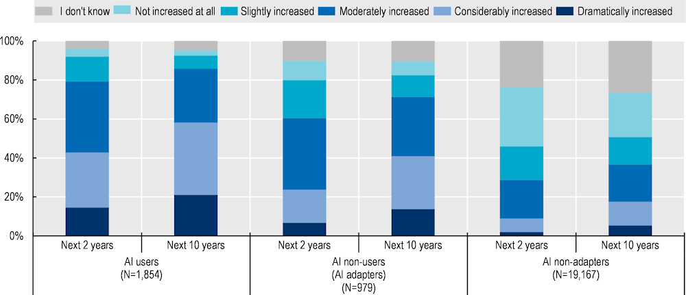 OECD Artificial Intelligence and the Labour Market in Japan: 일본 직장 내 AI 사용 증가 전망 — AI 인력계획 근거 도표