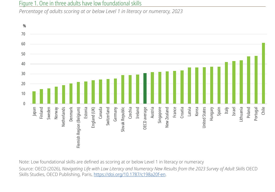 OECD基礎スキル図表：2023年の読解力または数的思考力がLevel 1以下の成人割合