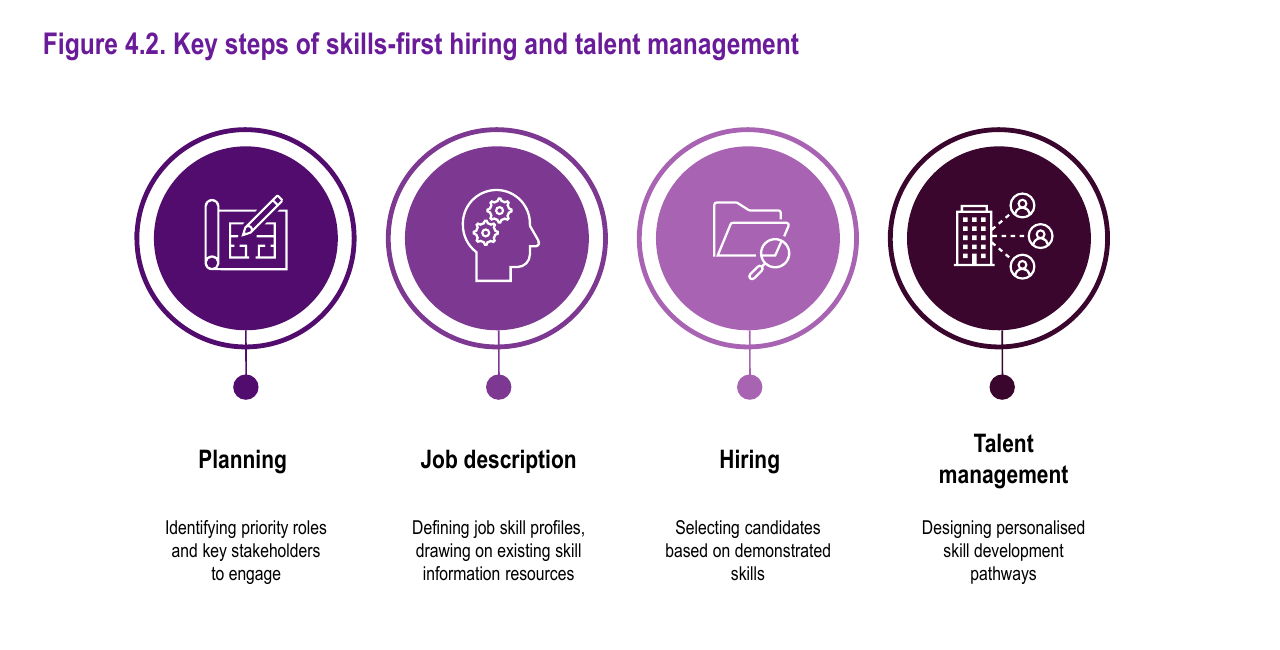 OECD A Skills-First Labour Market: スキル基点の採用と人材マネジメントの4段階 — リスキリング OJTの根拠図表