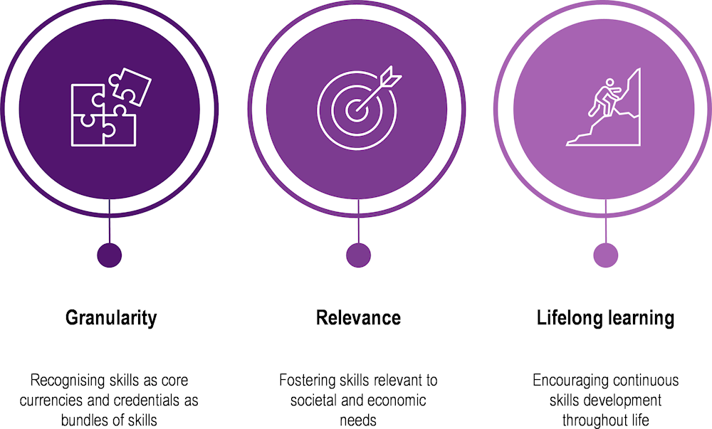 OECD Skills-First Labour Market: 학습과 스킬 기반 노동시장 전환을 연결하는 핵심 요소 — 스킬 퍼스트 근거 도표