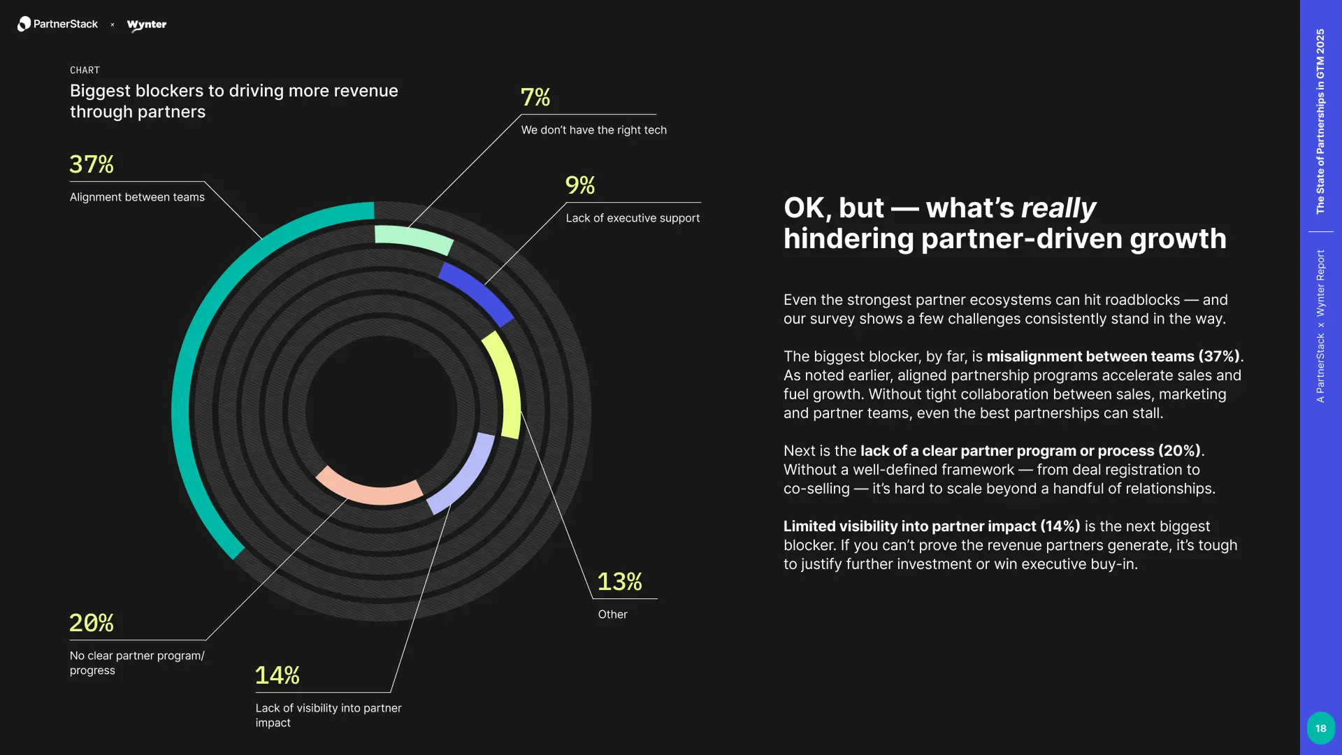 PartnerStack과 Wynter의 The State of Partnerships in GTM 2026 도표. 파트너 기반 매출 성장의 주요 장애는 팀 간 정렬, 명확한 프로그램 부재, 파트너 영향 가시성 부족으로 나타남 — 대리점 교육 표준화 근거 도표