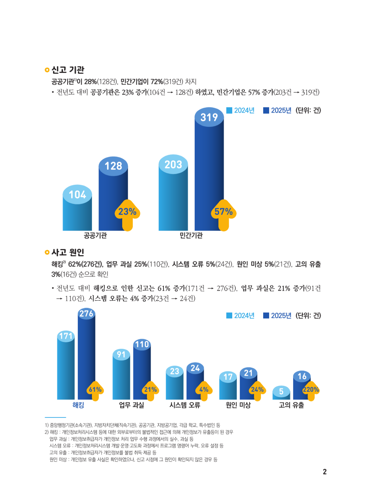 LMSセキュリティ認証が必要とされる背景 — 韓国の個人情報保護委員会が公表した2025年の個人情報流出届出の分析。届出447件のうち民間企業が319件で前年比57パーセント増となった。事故原因はハッキング62パーセント、業務上の過失25パーセント、システムエラー5パーセント、原因不明5パーセント、故意の流出3パーセントの順に並んでいる(韓国語の原資料)
