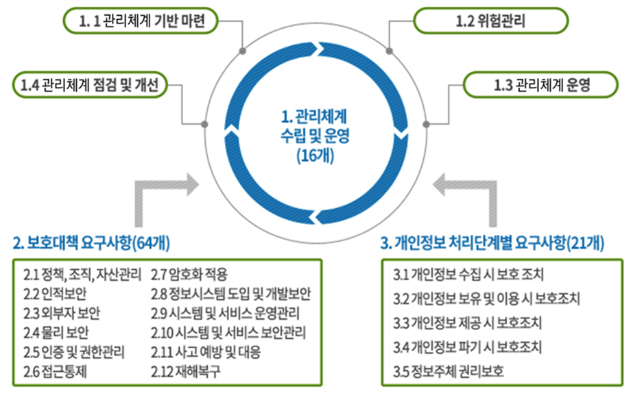 LMS 보안인증 비교의 핵심 근거 — ISMS-P 인증기준 체계도. 관리체계 수립 및 운영 16개, 보호대책 요구사항 64개, 개인정보 처리단계별 요구사항 21개로 구성되며 개인정보의 수집·보유 및 이용·제공·파기와 정보주체 권리보호가 별도 영역으로 심사된다