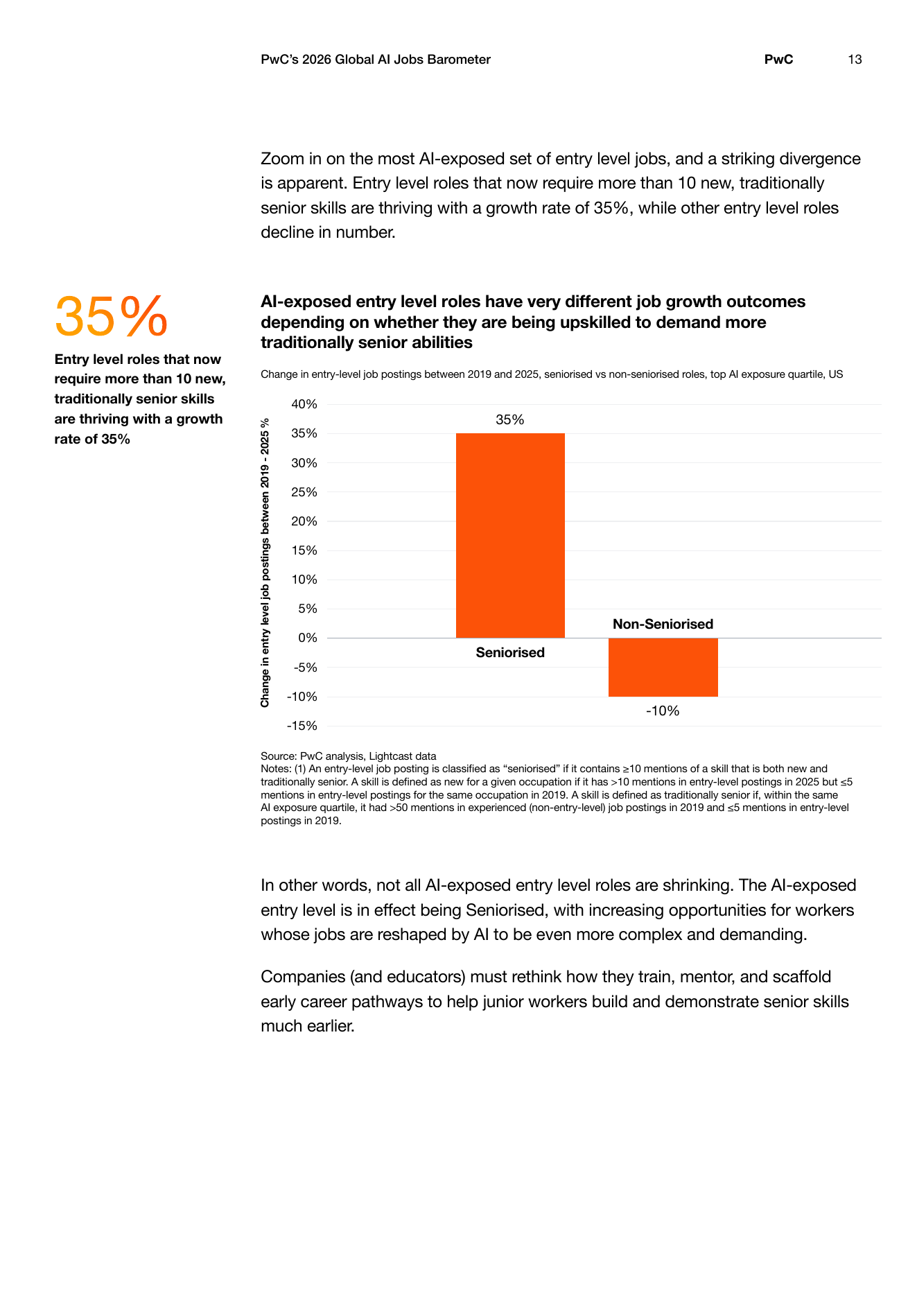 PwC 2026 Global AI Jobs Barometer: シニア化したAI露出度の高いエントリーレベル職務の増加と非シニア化職務の減少 — AI時代のオンボーディングの根拠図表 — AI オンボーディングの根拠図表