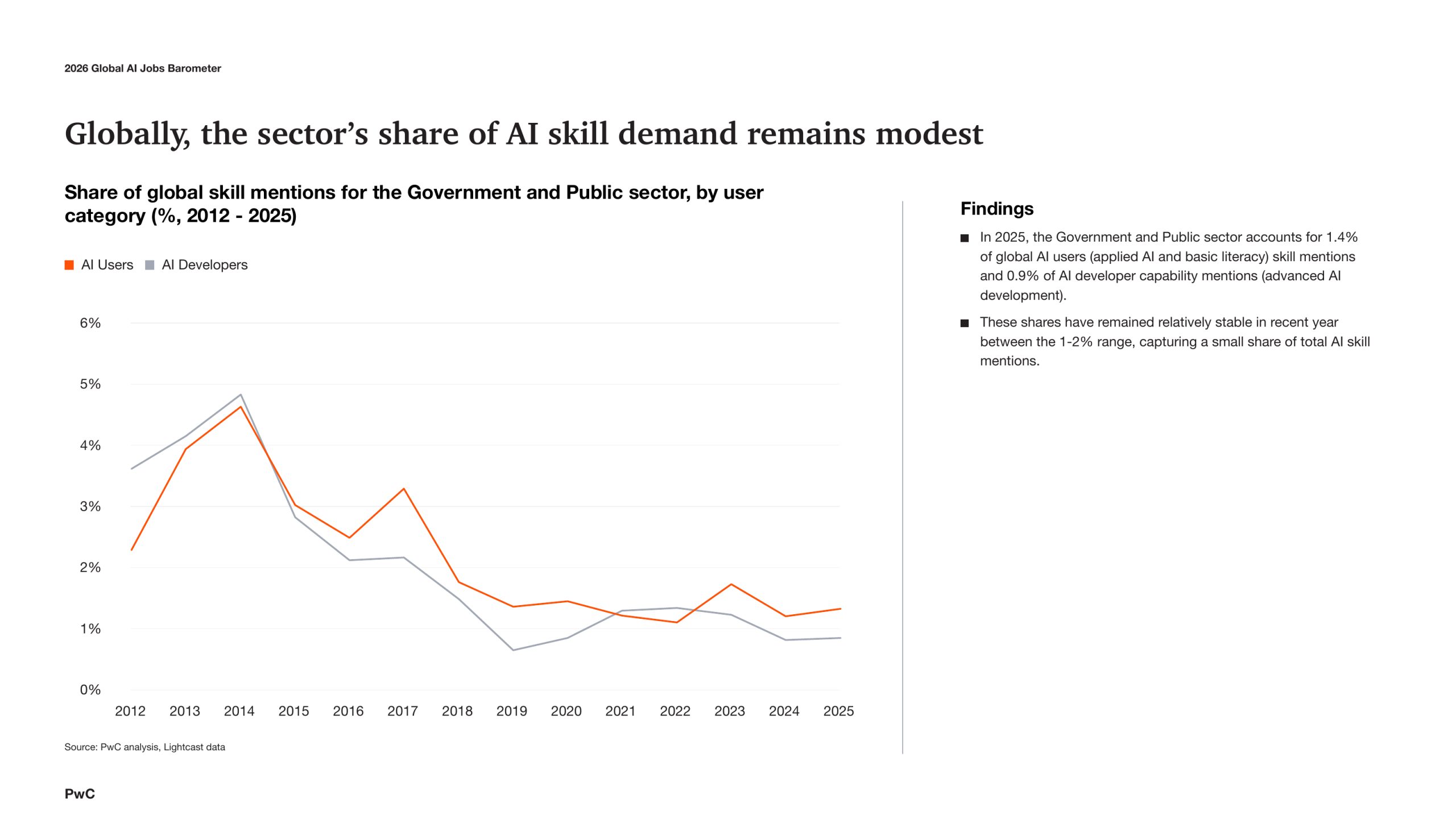 정부·공공부문에서 AI 스킬 수요가 아직 제한적임을 보여주는 PwC 2026 Global AI Jobs Barometer 차트 — 공공부문 AI 교육 근거 도표