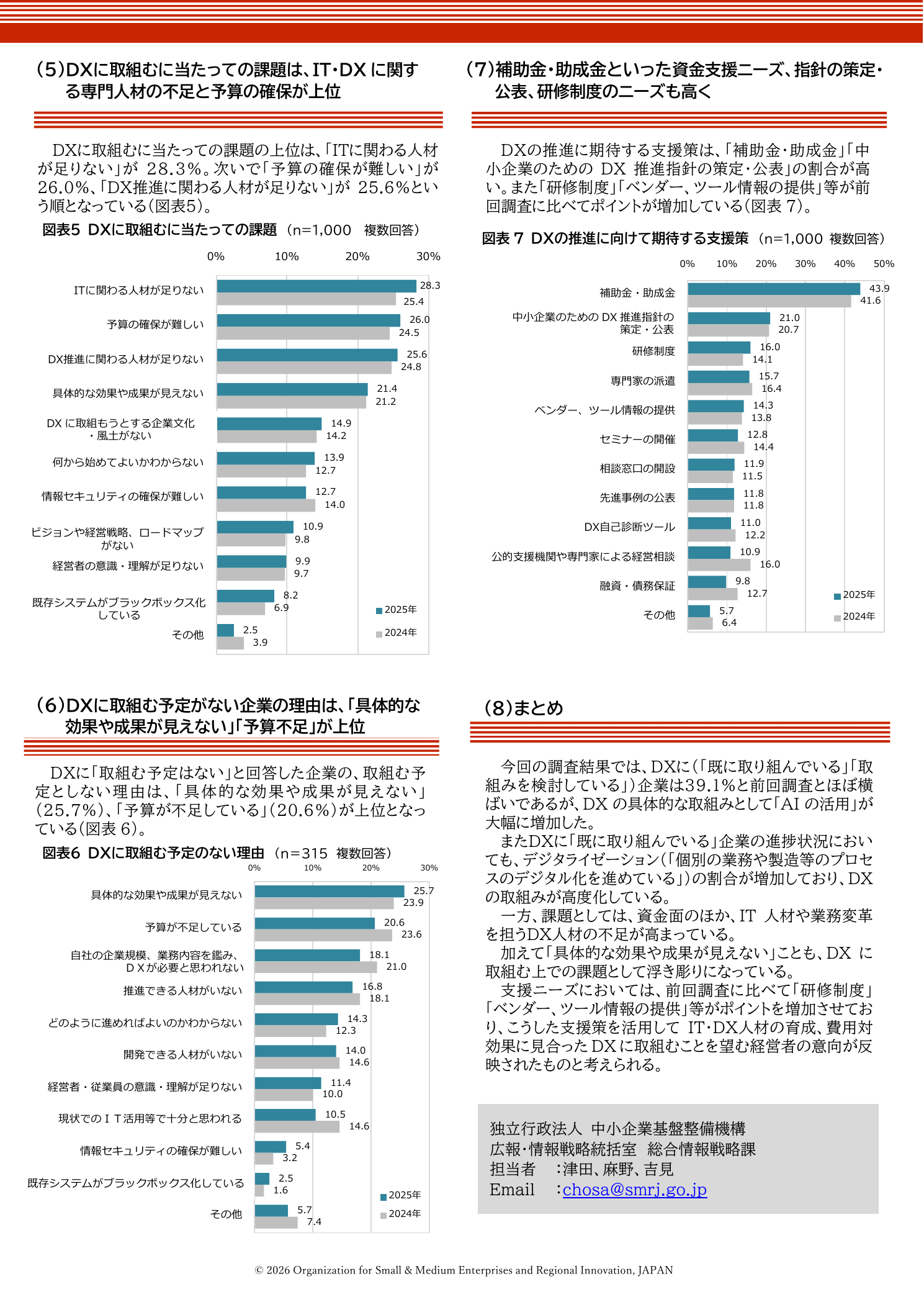 中小企業基盤整備機構の2026年調査におけるDX推進上の課題と支援ニーズの図表 — 変革疲れ 人材育成の根拠図表