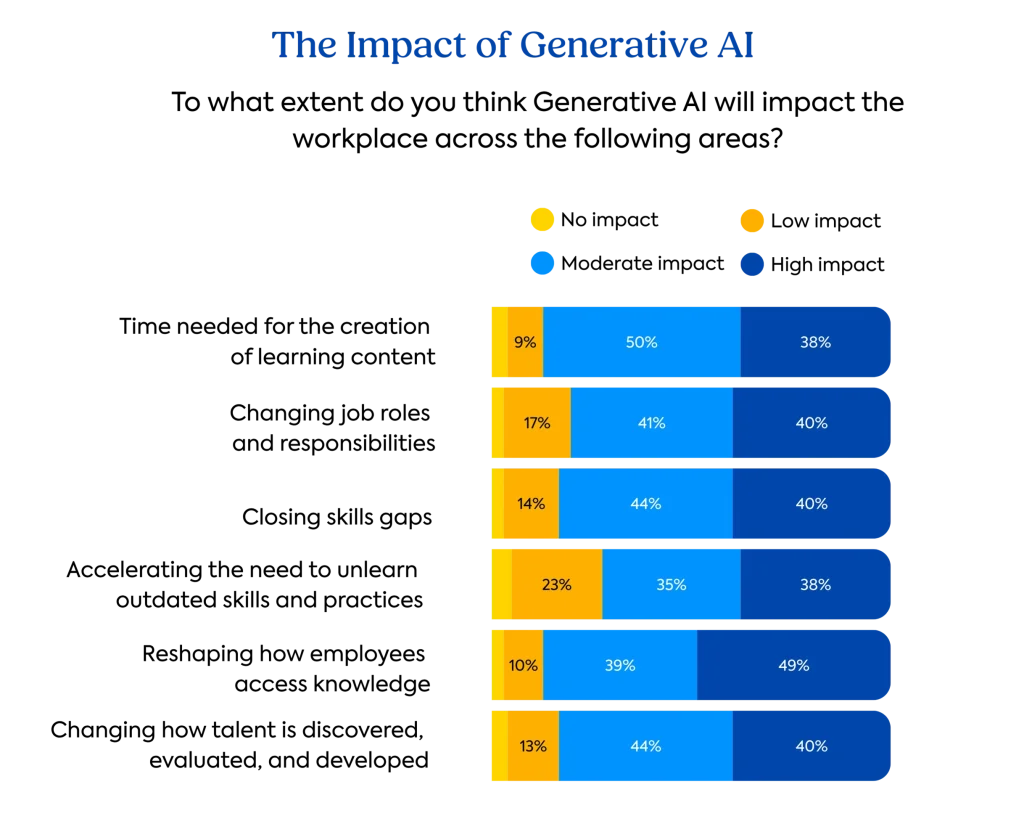 TalentLMS 2026 L&D Benchmark Report: 생성형 AI가 학습과 인재개발에 미치는 영향 — AI 교육 콘텐츠 거버넌스 근거 도표