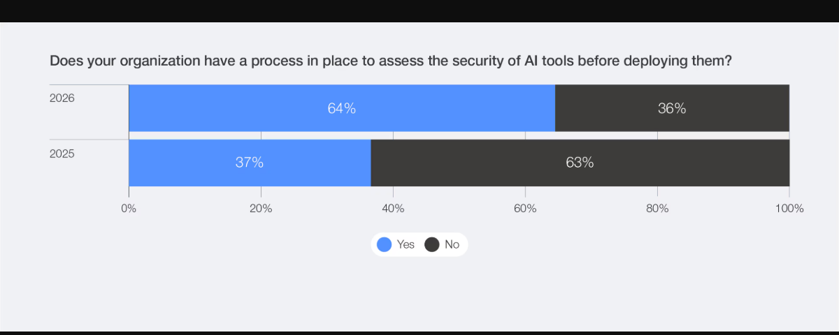 WEF Global Cybersecurity Outlook 2026：AIツール導入前のセキュリティ評価プロセスを持つ組織の割合 — AIセキュリティ研修の根拠図表 — 個人AIツールの根拠図表